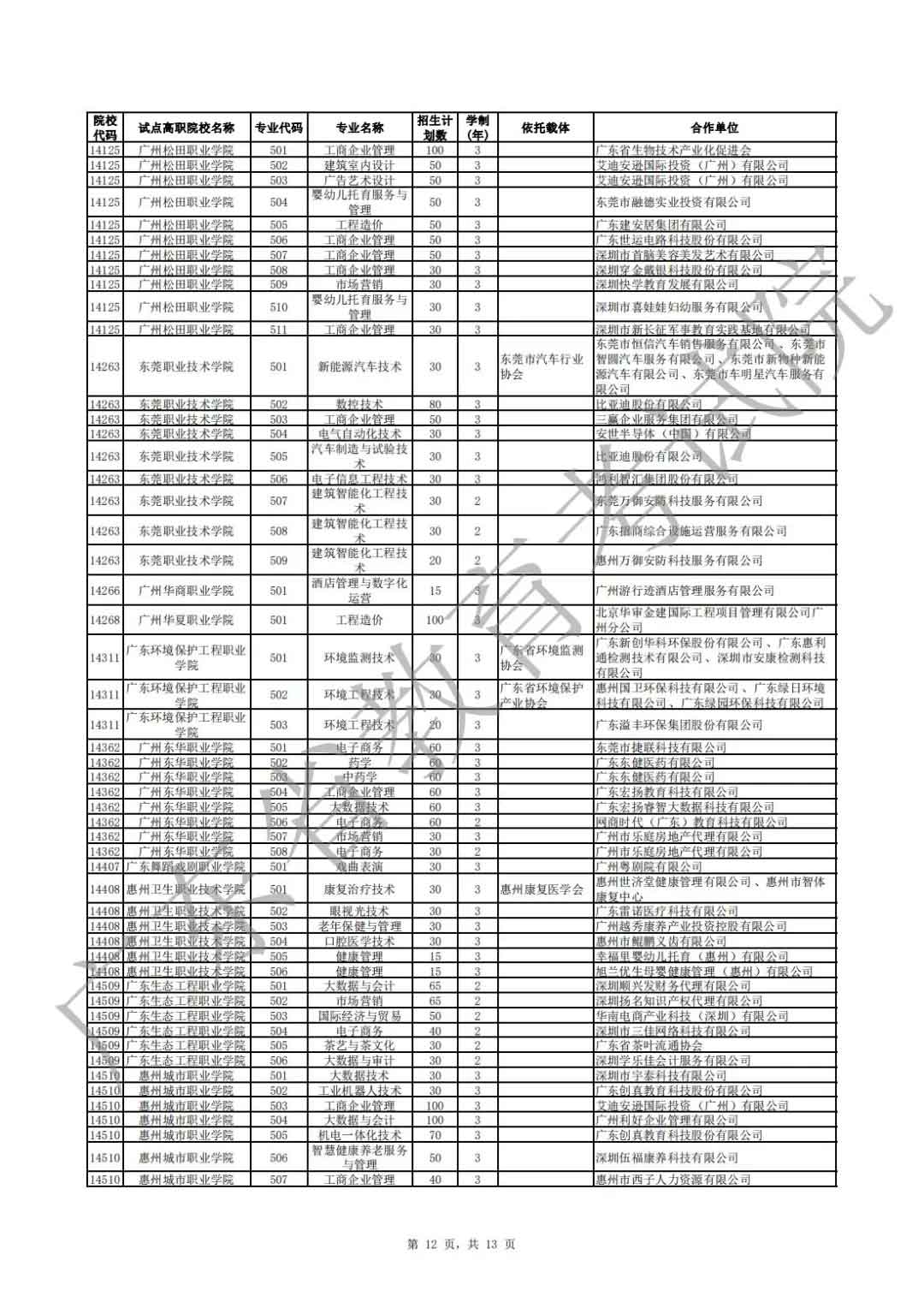 廣東省2021年高職擴(kuò)招專項(xiàng)行動現(xiàn)代學(xué)徒制試點(diǎn)招生院校專業(yè)公布(圖12)