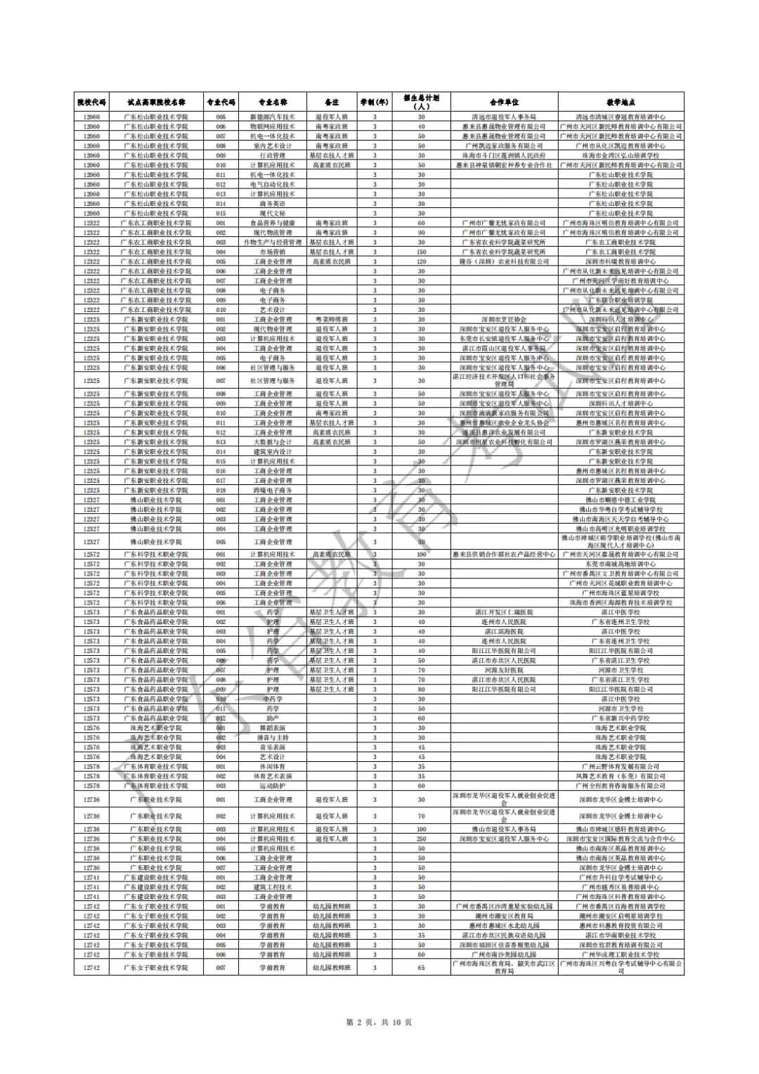 廣東省2021年高職擴招專項行動社會人員學(xué)歷提升計劃招生院校專業(yè)公布(圖2)