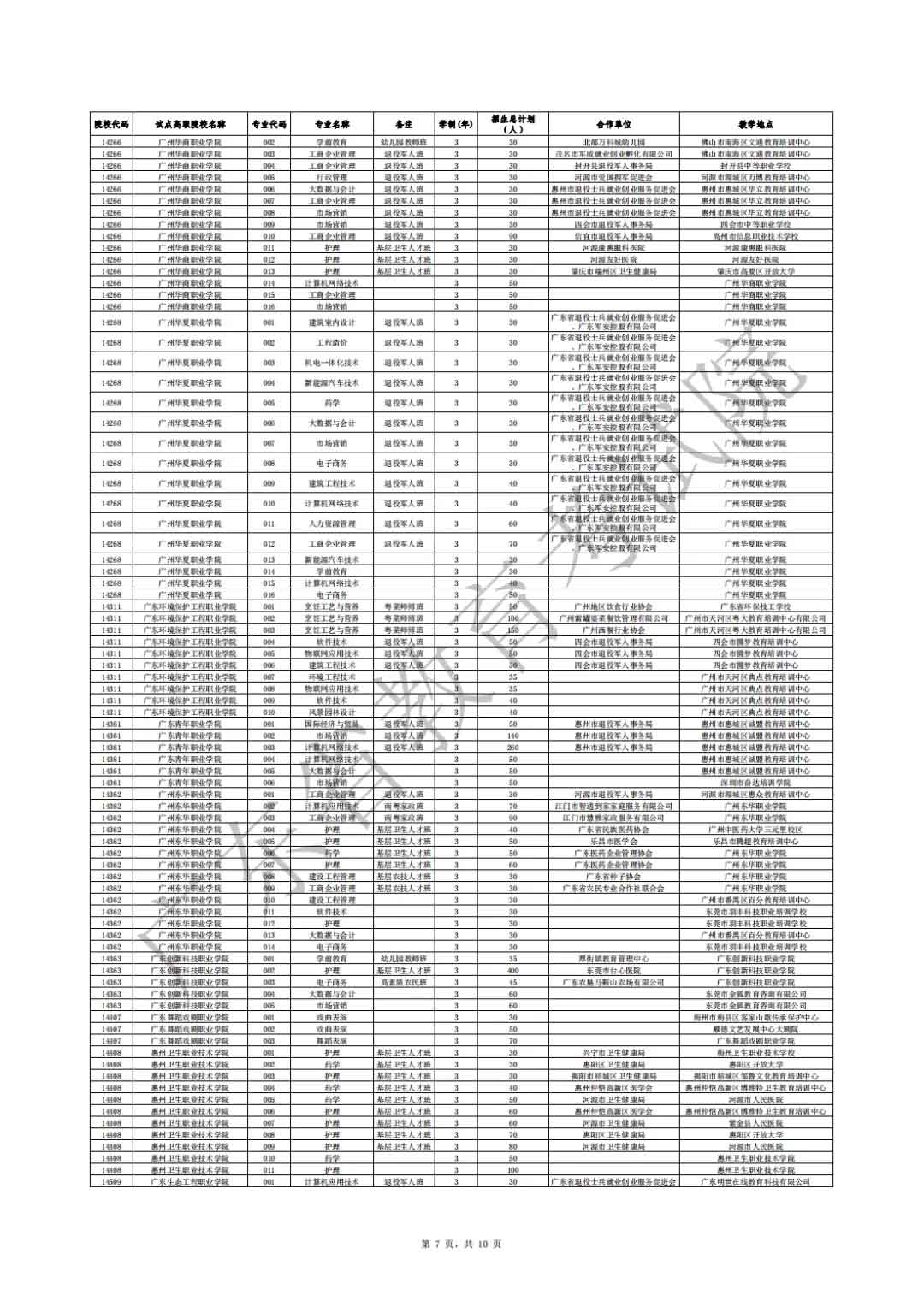 廣東省2021年高職擴招專項行動社會人員學(xué)歷提升計劃招生院校專業(yè)公布(圖7)