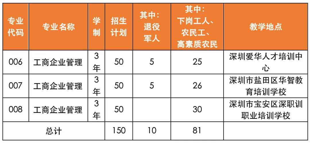 2021年深職院高職擴(kuò)招社會(huì)人員學(xué)歷提升計(jì)劃試點(diǎn)(普通班)招生簡章(圖4) 2021年深職院高職擴(kuò)招社會(huì)人員學(xué)歷提升計(jì)劃試點(diǎn)(普通班)招生簡章(圖4)