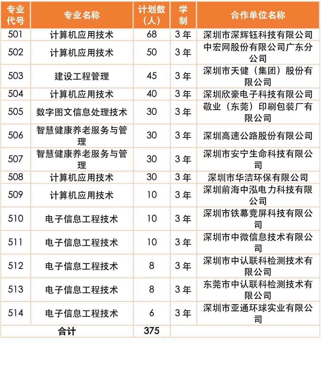 2021年深職院高職擴招 | 現(xiàn)代學(xué)徒制試點招生簡章(圖4) 2021年深職院高職擴招 | 現(xiàn)代學(xué)徒制試點招生簡章(圖4)
