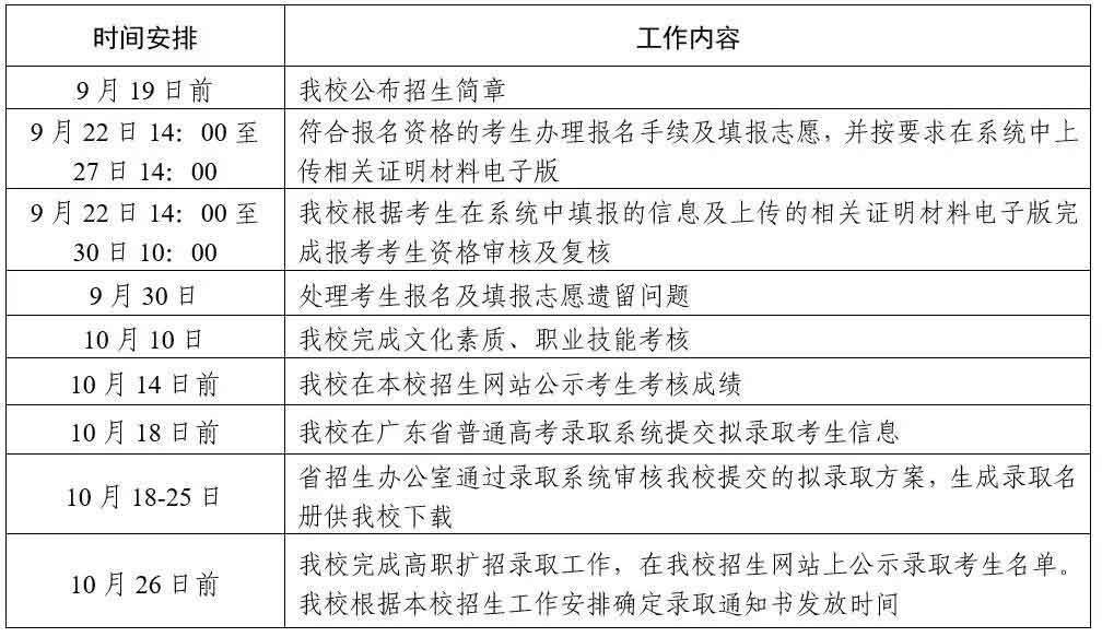 2021年廣東郵電職業(yè)技術(shù)學(xué)院高職擴(kuò)招專項(xiàng)行動(dòng)招生簡章(圖4)