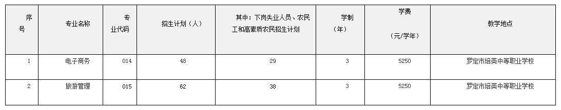 2021年羅定職業(yè)技術學院高職擴招專項行動招生簡章(圖2)
