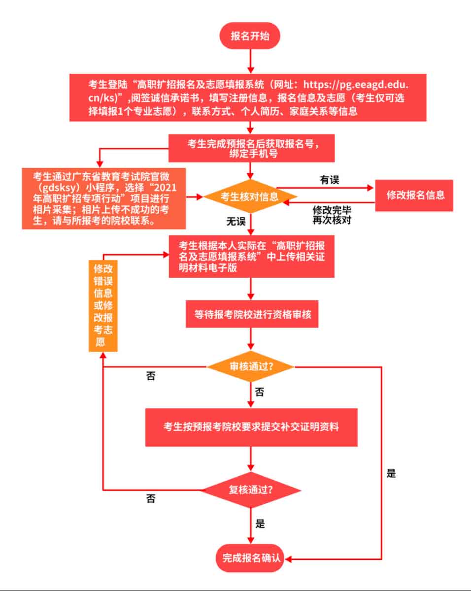 2021年羅定職業(yè)技術學院高職擴招專項行動招生簡章(圖6)