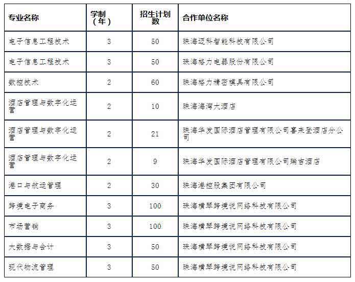 2021年珠海城市職業(yè)技術(shù)學(xué)院高職擴(kuò)招專項(xiàng)計(jì)劃招生簡章(圖1)