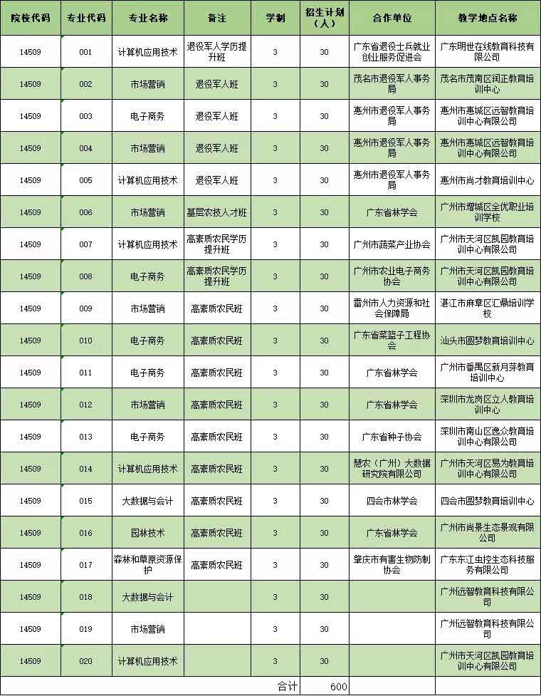 2021年廣東生態(tài)工程職業(yè)學(xué)院高職擴(kuò)招專項計劃招生簡章(圖3)