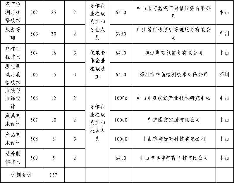 2021年中山職業(yè)技術學院高職擴招招生簡章(圖4)