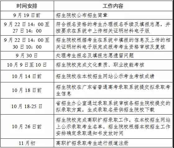 2021年惠州城市職業(yè)學(xué)院高職擴招招生簡章(圖4)