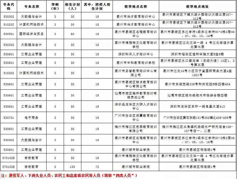 2021年惠州城市職業(yè)學(xué)院高職擴招招生簡章(圖5)