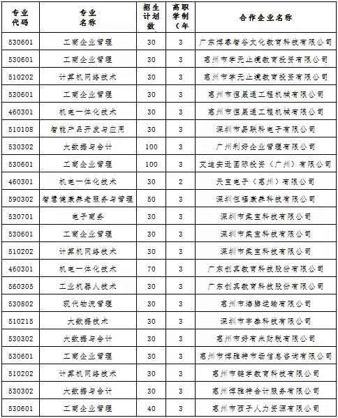 2021年惠州城市職業(yè)學(xué)院高職擴招招生簡章(圖6)