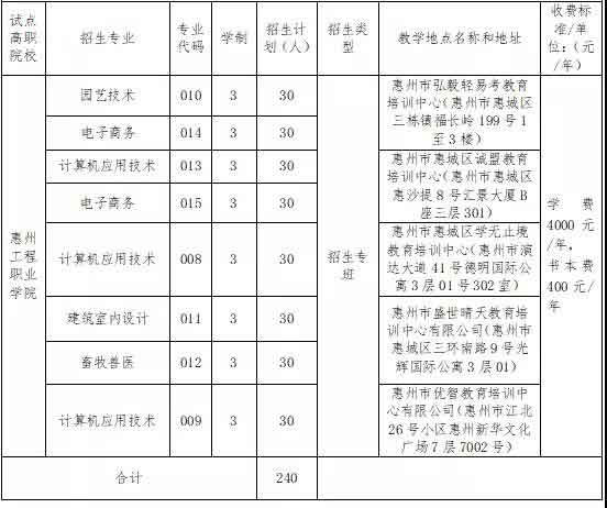 2021年惠州工程職業(yè)學(xué)院高職擴(kuò)招專項(xiàng)行動(dòng)招生簡(jiǎn)章(圖3)