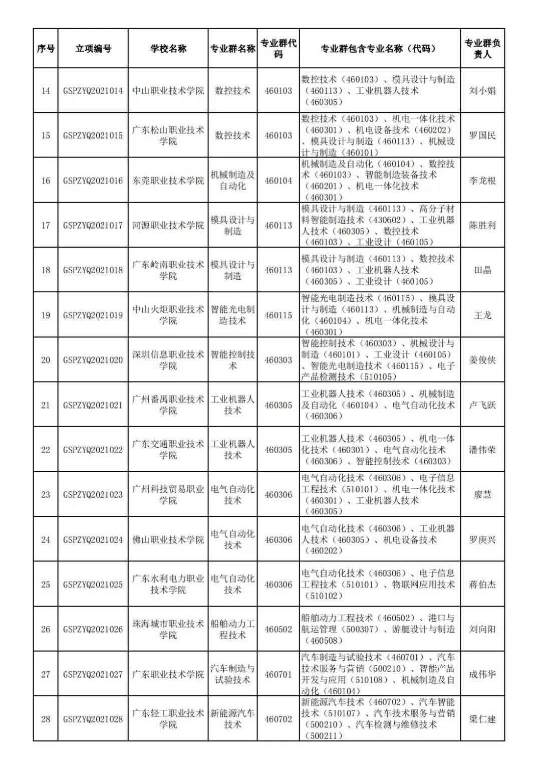 72校獲官方表?yè)P(yáng)！廣東省第二批高職院校高水平專業(yè)名單出爐!(圖3)