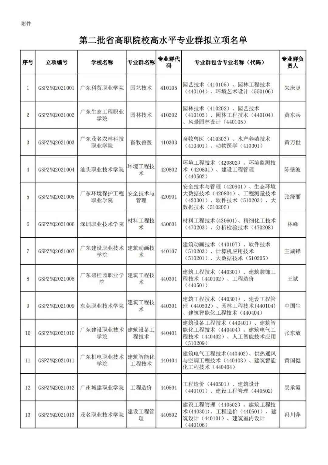 72校獲官方表?yè)P(yáng)！廣東省第二批高職院校高水平專業(yè)名單出爐!(圖2)