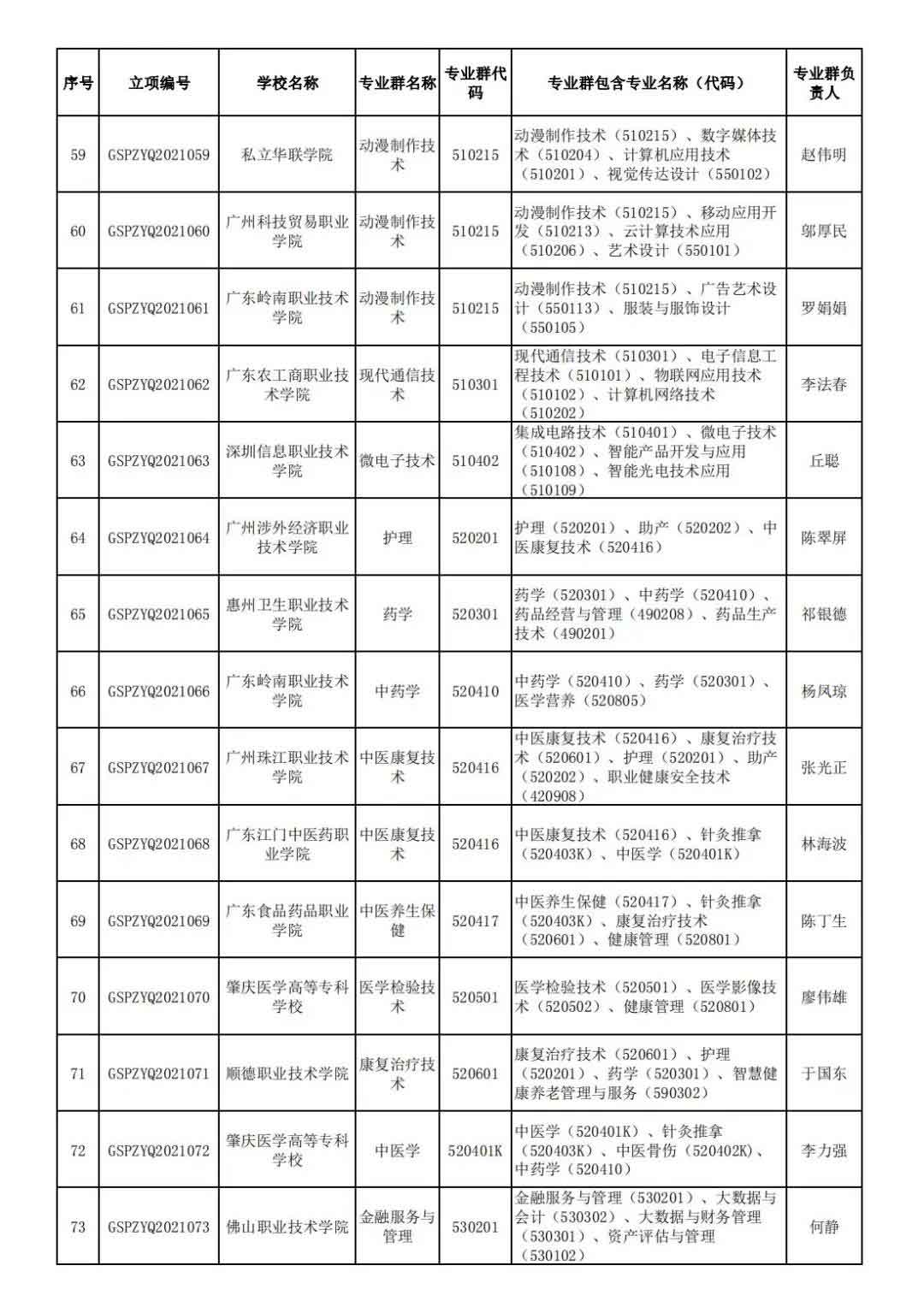 72校獲官方表?yè)P(yáng)！廣東省第二批高職院校高水平專業(yè)名單出爐!(圖6)