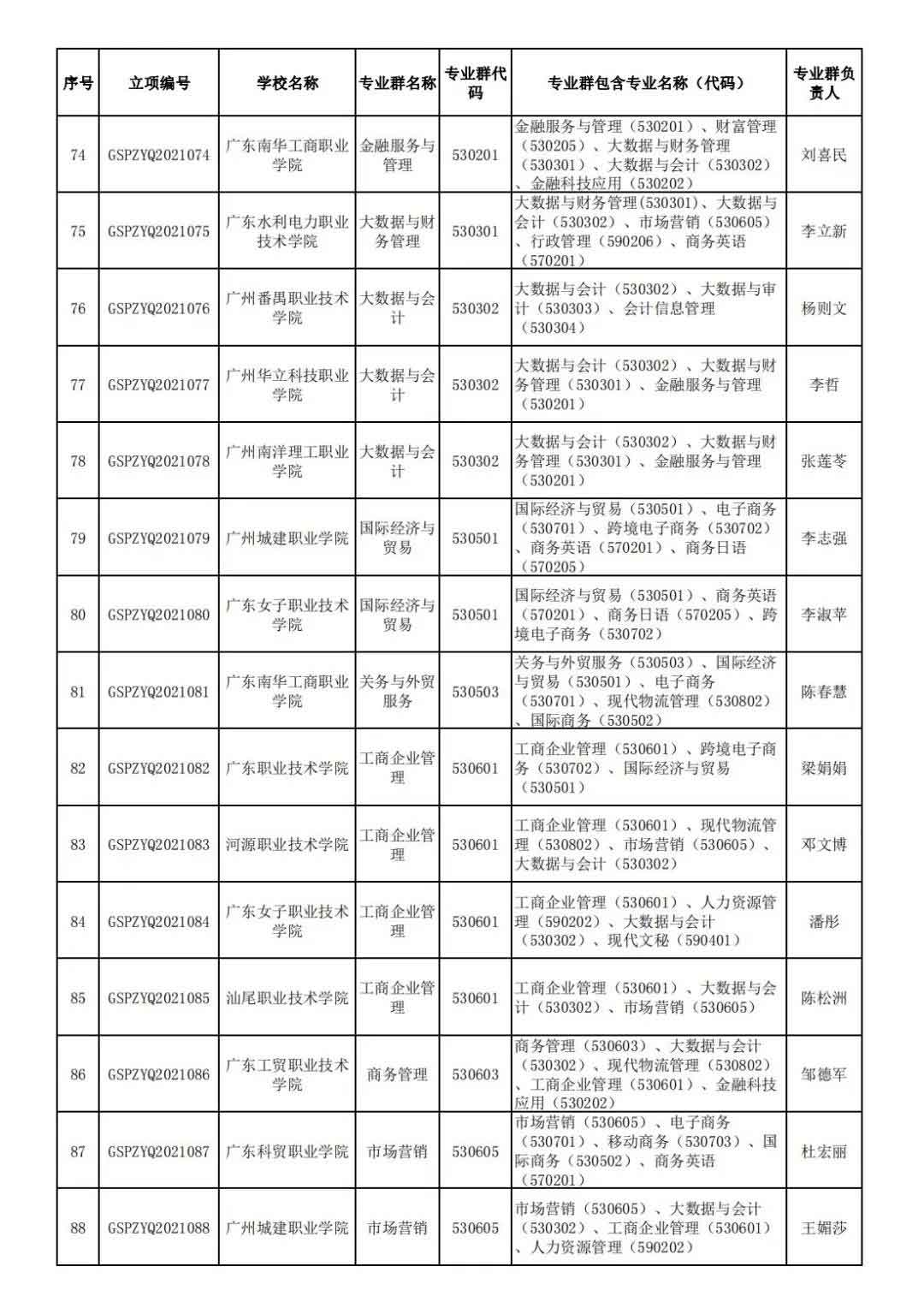 72校獲官方表?yè)P(yáng)！廣東省第二批高職院校高水平專業(yè)名單出爐!(圖7)