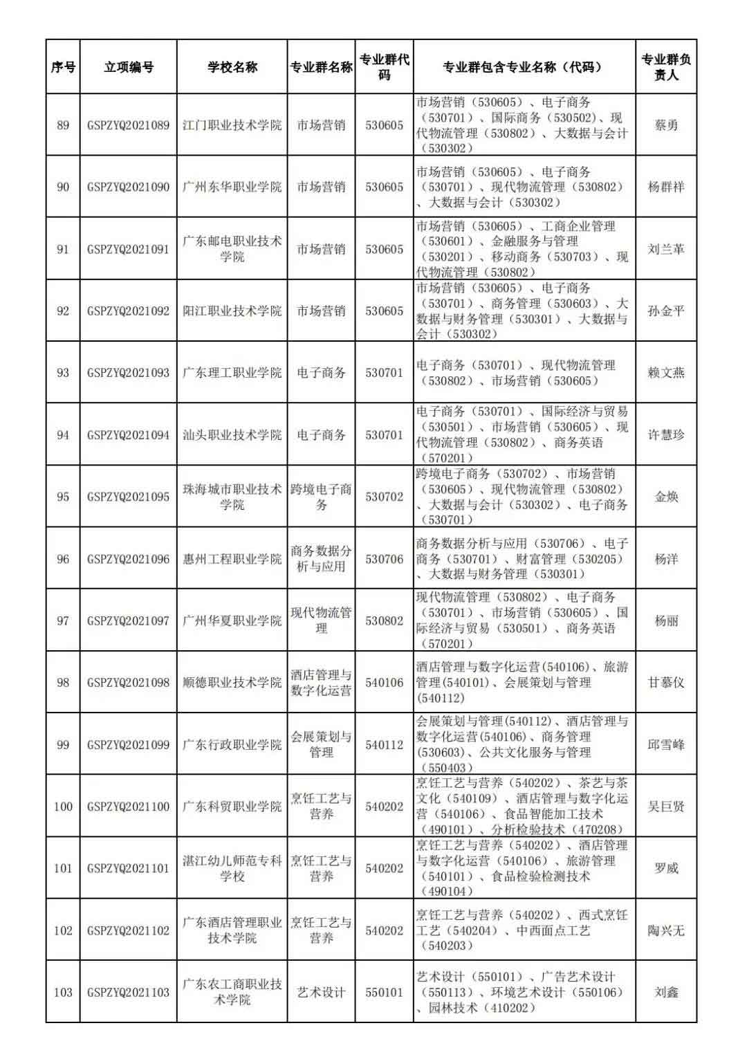 72校獲官方表?yè)P(yáng)！廣東省第二批高職院校高水平專業(yè)名單出爐!(圖8)