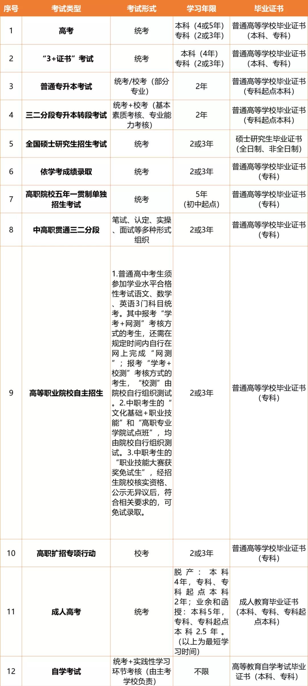 提升學(xué)歷必看！這些考試可獲得高等教育學(xué)歷(圖1)