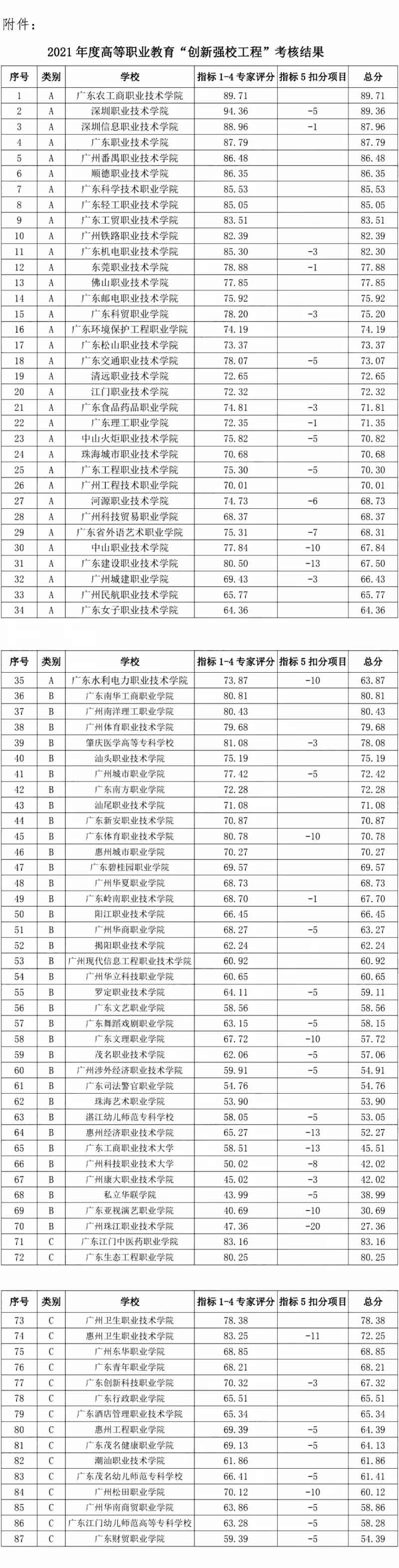 必看！蕞新廣東高職院校排名，第一名竟是它！(圖2)