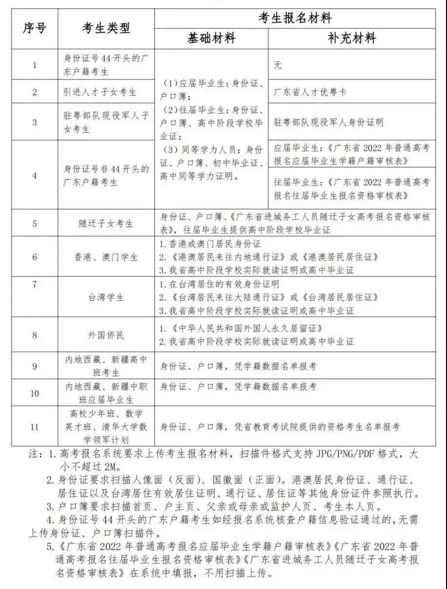 廣東省2022年高考報名常見問答(一)(圖1) 廣東省2022年高考報名常見問答(一)(圖1)
