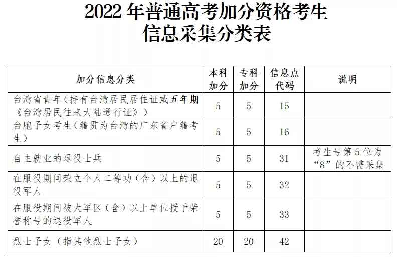 廣東省2022年高考報(bào)名常見問答（二）(圖1)