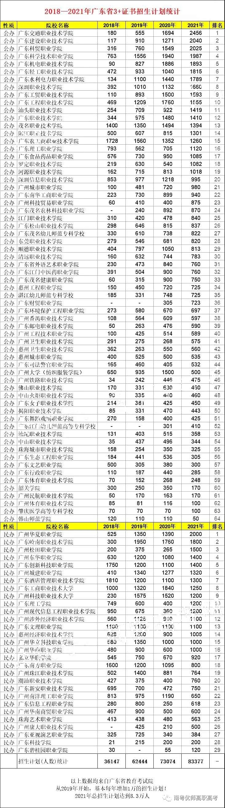 近3年廣東“3+證書”院校的招生計(jì)劃對(duì)比！(圖1)