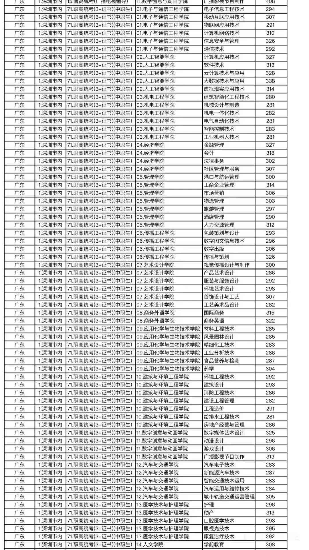 重磅！深圳職業(yè)技術(shù)學(xué)院確定擴(kuò)招！2022年達(dá)到這個(gè)排位可以上！(圖6)