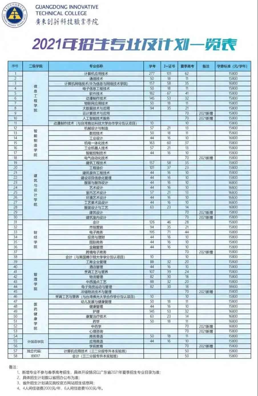 廣東創(chuàng)新科技職業(yè)學院2022年3+證書招生計劃(圖3)