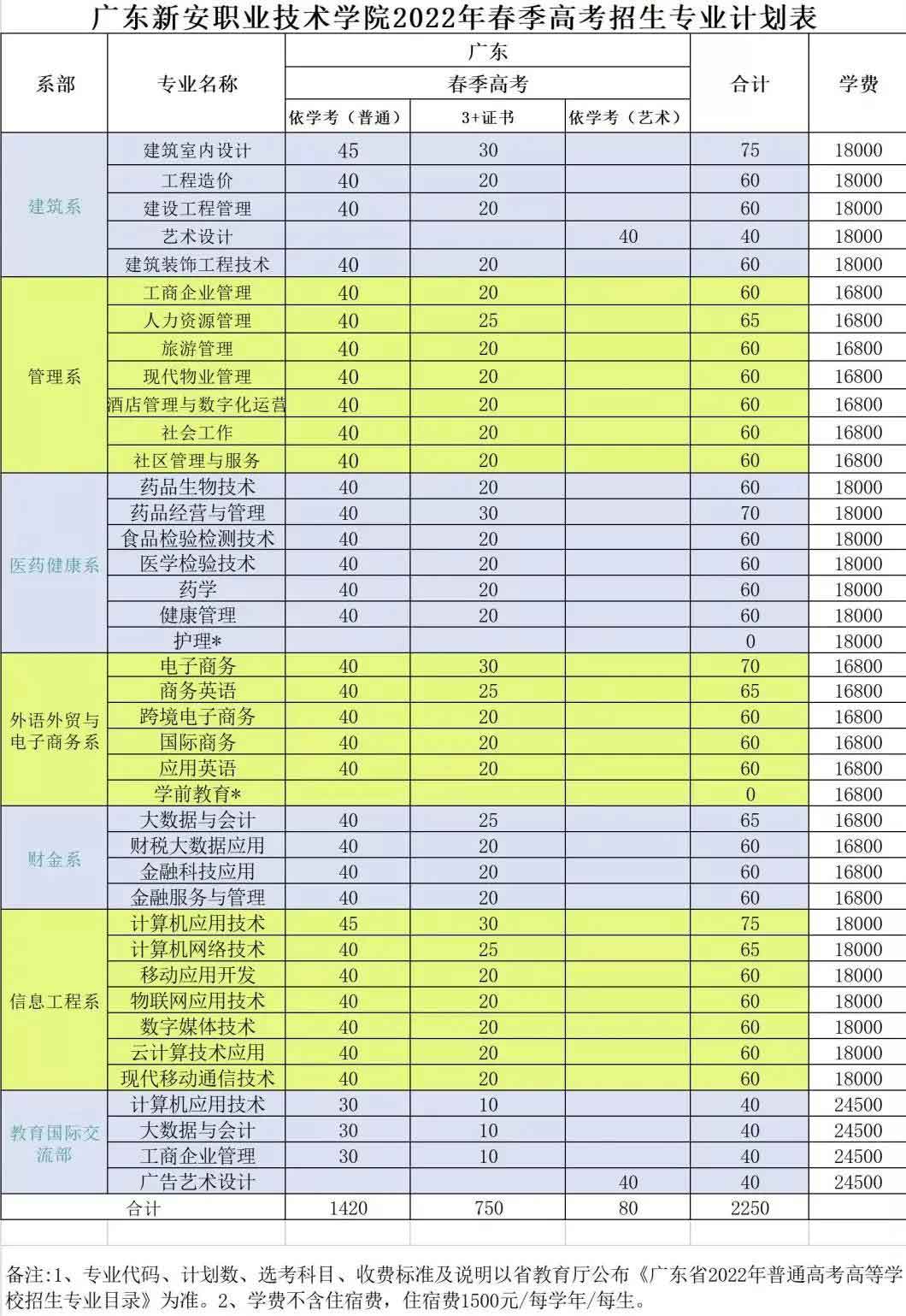 廣東新安職業(yè)技術(shù)學(xué)院2022年3+證書(shū)招生計(jì)劃(圖2)