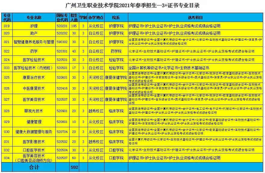 廣州衛(wèi)生職業(yè)技術(shù)學(xué)院2022年3+證書招生計劃(圖3)
